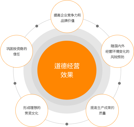 道德经营 효과 - 기업경쟁령 및 브랜드 가치 제고,국내외 경영환경 변화에 따른위험대비, 생산성과 품질향상, 바람직한 노사문화 형성, 투자자 신뢰확보