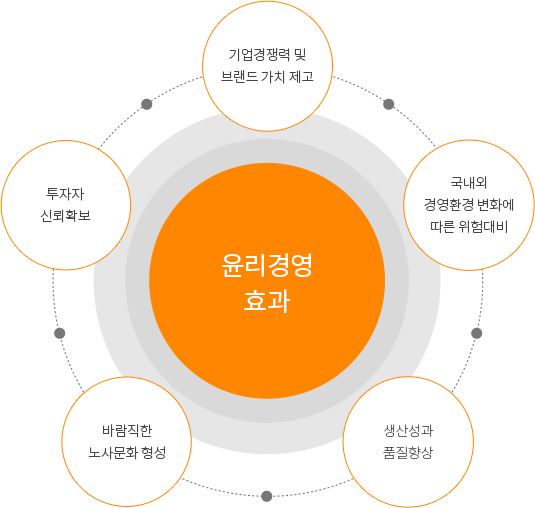 Ethical Management 효과 - 기업경쟁령 및 브랜드 가치 제고,국내외 경영환경 변화에 따른위험대비, 생산성과 품질향상, 바람직한 노사문화 형성, 투자자 신뢰확보