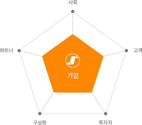 기업 - 사회,고객,투자자,구성원,파트너