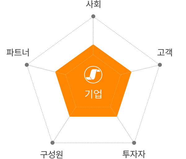 기업 - 사회,고객,투자자,구성원,파트너