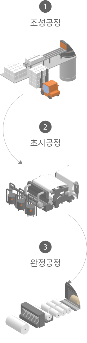1.조정공정, 2.초지공정, 3도정공정, 4.완정공정